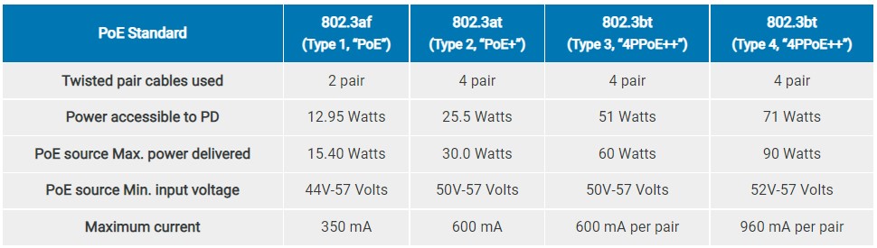 PoE Standard