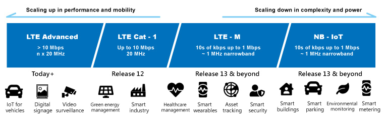 NB-IoT & LTE-M