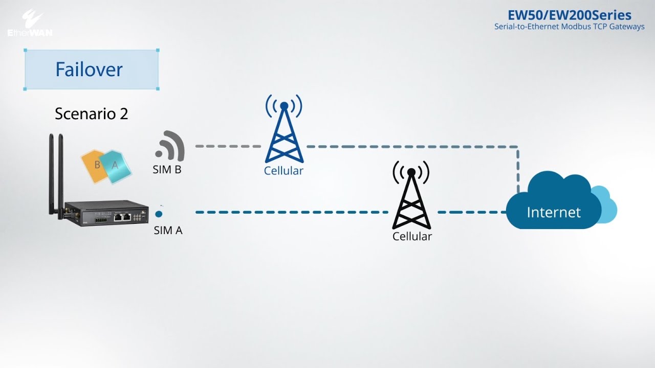 EtherWAN Industrial LTE Cellular Gateway: Failover Function
